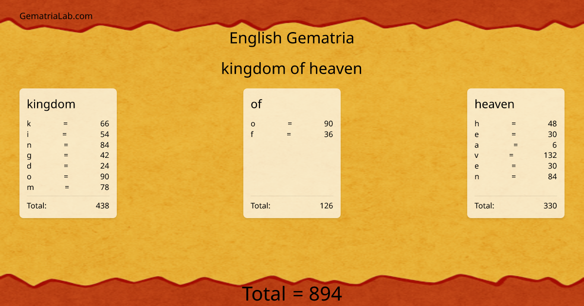 kingdom of heaven in english Gematria